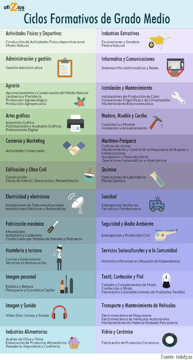 Ciclos formativos de grado medio que se imparten en España noticiaAMP