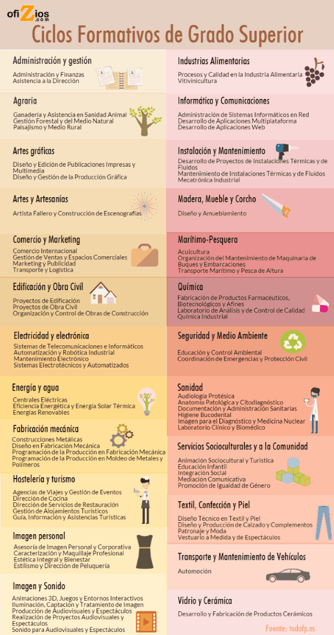 Ciclos formativos de Grado Superior que se imparten en España noticiaAMP